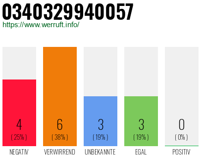 Rufnummer 0340329940057 Telefonnummer 0340329940057