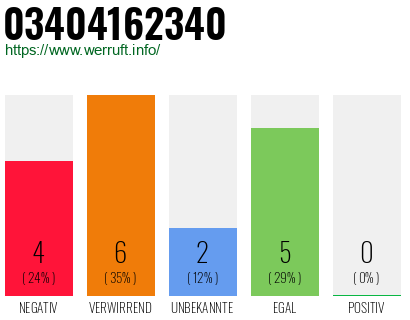 Rufnummer 03404162340 Telefonnummer 03404162340