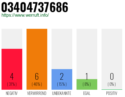 Rufnummer 03404737686 Telefonnummer 03404737686