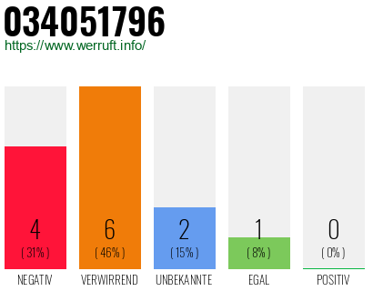 Rufnummer 034051796 Telefonnummer 034051796