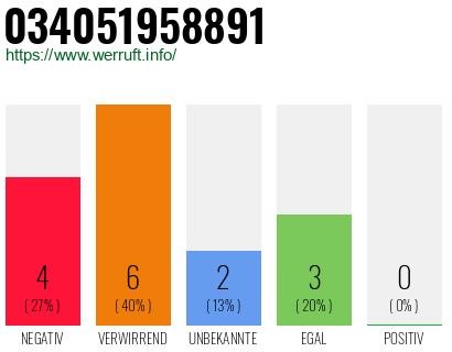 Telefonnummer 034051958891