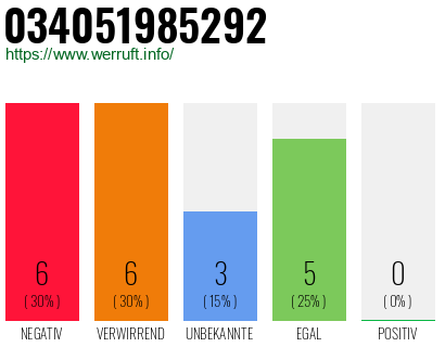 Rufnummer 034051985292 Telefonnummer 034051985292