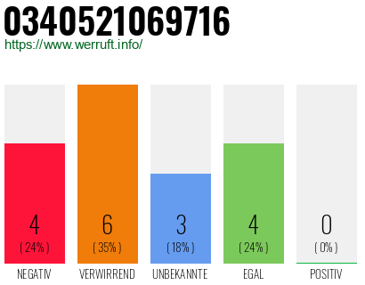 Rufnummer 0340521069716 Telefonnummer 0340521069716