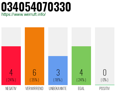 Rufnummer 034054070330 Telefonnummer 034054070330