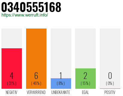 Rufnummer 0340555168 Telefonnummer 0340555168