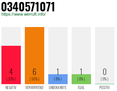 Rufnummer 0340571071 Telefonnummer 0340571071