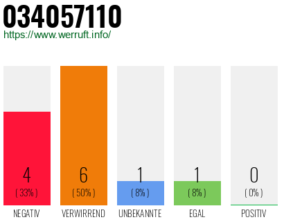 Rufnummer 034057110 Telefonnummer 034057110