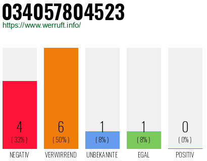 Rufnummer 034057804523 Telefonnummer 034057804523