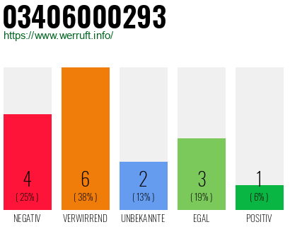 Rufnummer 03406000293 Telefonnummer 03406000293