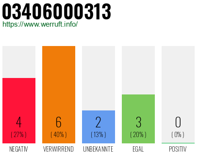 Rufnummer 03406000313 Telefonnummer 03406000313