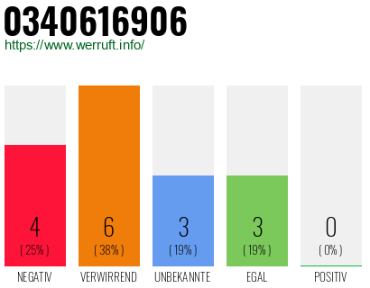 Rufnummer 0340616906 Telefonnummer 0340616906