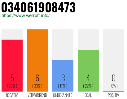 Rufnummer 034061908473 Telefonnummer 034061908473