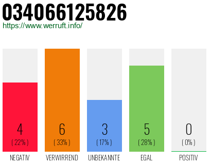 Rufnummer 034066125826 Telefonnummer 034066125826