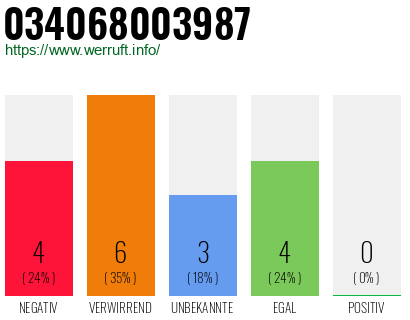 Rufnummer 034068003987 Telefonnummer 034068003987