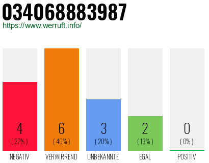 Rufnummer 034068883987 Telefonnummer 034068883987
