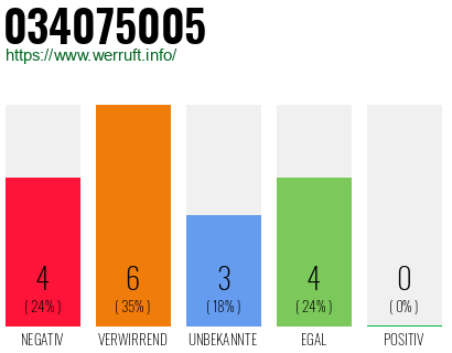Rufnummer 034075005 Telefonnummer 034075005
