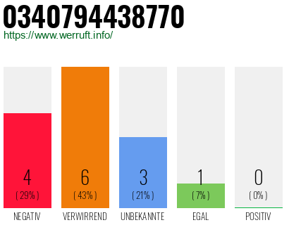 Rufnummer 0340794438770 Telefonnummer 0340794438770