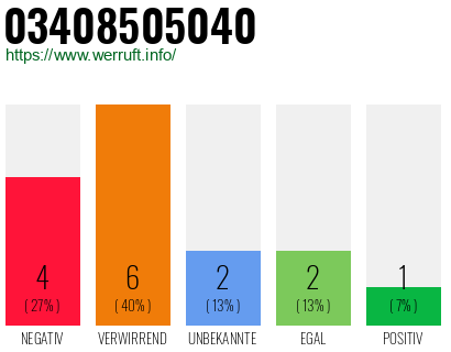 Rufnummer 03408505040 Telefonnummer 03408505040