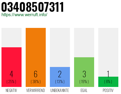 Rufnummer 03408507311 Telefonnummer 03408507311