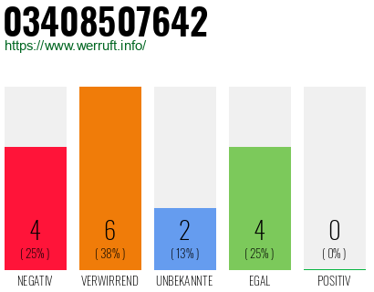 Rufnummer 03408507642 Telefonnummer 03408507642