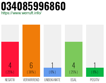 Rufnummer 034085996860 Telefonnummer 034085996860