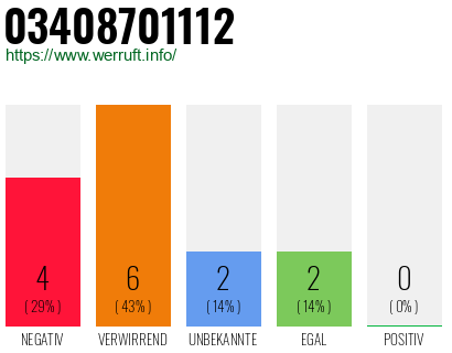 Rufnummer 03408701112 Telefonnummer 03408701112
