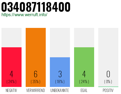 Rufnummer 034087118400 Telefonnummer 034087118400