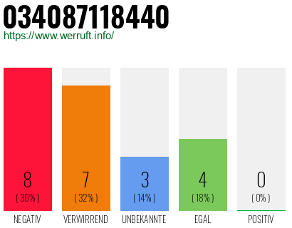 Rufnummer 034087118440 Telefonnummer 034087118440