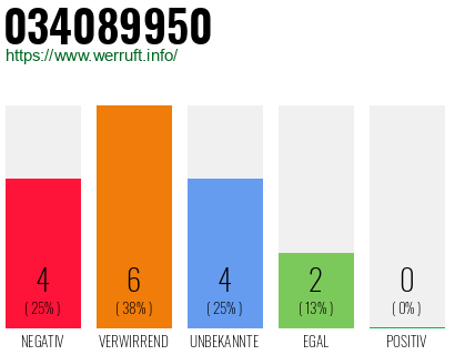 Rufnummer 034089950 Telefonnummer 034089950