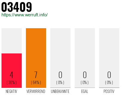 Rufnummer 03409 Telefonnummer 03409
