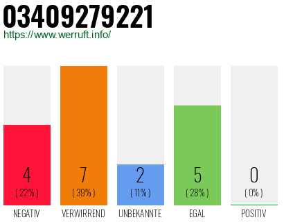 Rufnummer 03409279221 Telefonnummer 03409279221