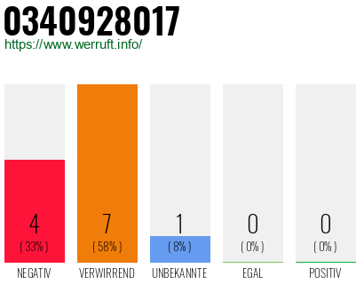 Rufnummer 0340928017 Telefonnummer 0340928017