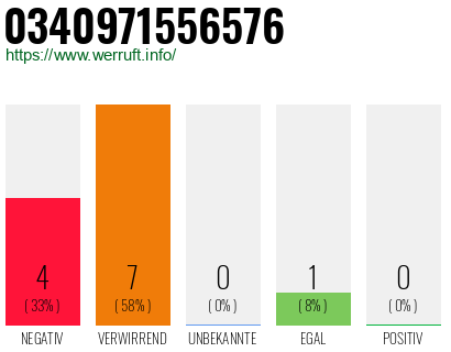 Rufnummer 0340971556576 Telefonnummer 0340971556576