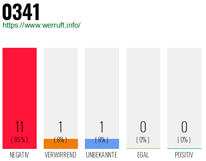 Telefonnummer 0341