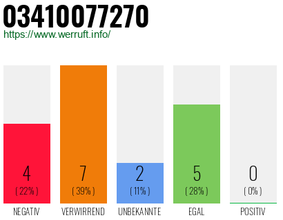 Rufnummer 03410077270 Telefonnummer 03410077270
