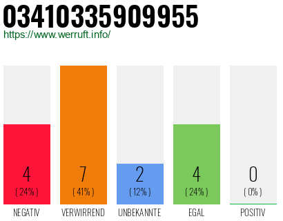 Rufnummer 03410335909955 Telefonnummer 03410335909955