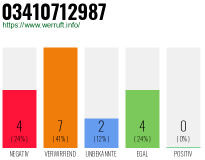 Rufnummer 03410712987 Telefonnummer 03410712987