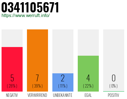 Rufnummer 0341105671 Telefonnummer 0341105671