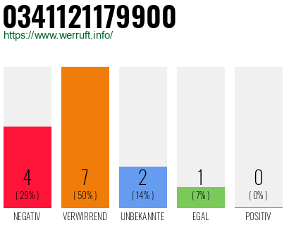 Rufnummer 0341121179900 Telefonnummer 0341121179900