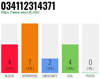 Rufnummer 034112314371 Telefonnummer 034112314371