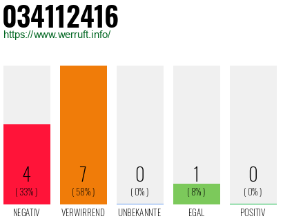 Rufnummer 034112416 Telefonnummer 034112416