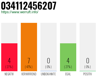 Rufnummer 034112456207 Telefonnummer 034112456207