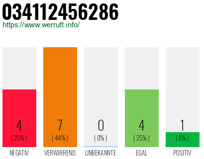 Rufnummer 034112456286 Telefonnummer 034112456286