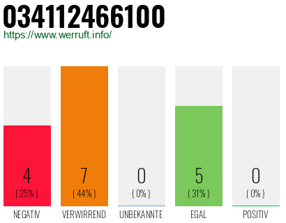 Rufnummer 034112466100 Telefonnummer 034112466100