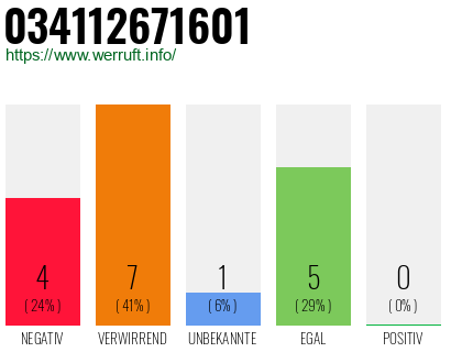 Rufnummer 034112671601 Telefonnummer 034112671601