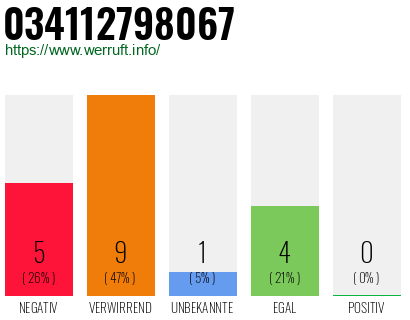 Rufnummer 034112798067 Telefonnummer 034112798067