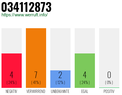 Rufnummer 034112873 Telefonnummer 034112873