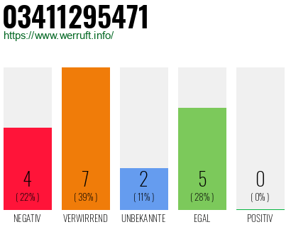 Rufnummer 03411295471 Telefonnummer 03411295471