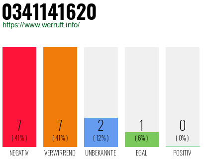 Rufnummer 0341141620 Telefonnummer 0341141620