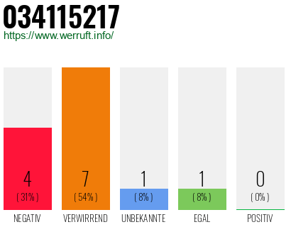 Rufnummer 034115217 Telefonnummer 034115217